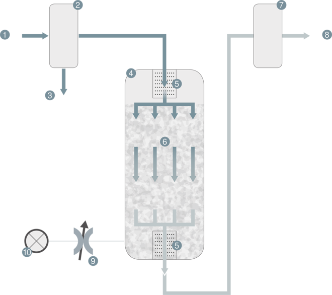 Compressed air flow diagram with an activated carbon adsorber from Kaeser Compressors