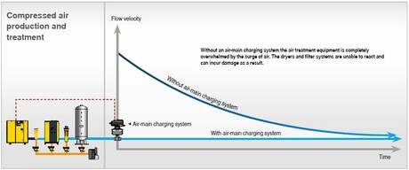 Without an air-main charging system the air treatment is completely overwhelmed by any surge of air.
