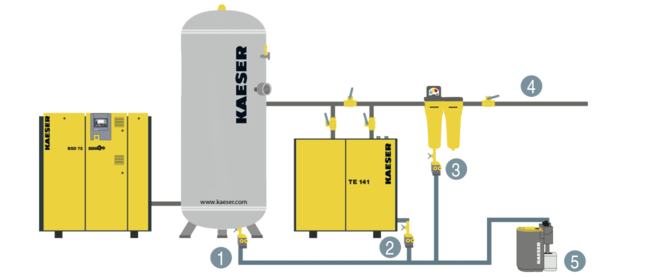 ECO-DRAIN condensate drain: Integration into the compressed air station