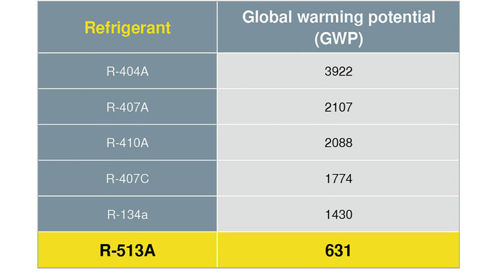 GWP of refrigerants