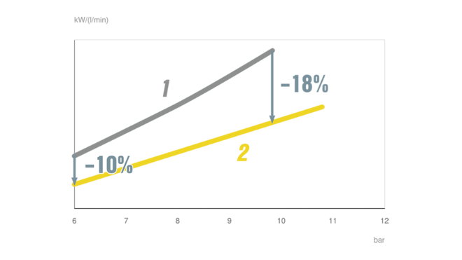 Infinitely variable settings ensure the exact amount of compressed air that is actually required.