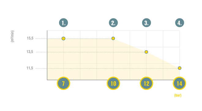 pV control directly influences the maximum possible flow rate (V) and therefore offers even greater variability in terms of pressure and flow rate.