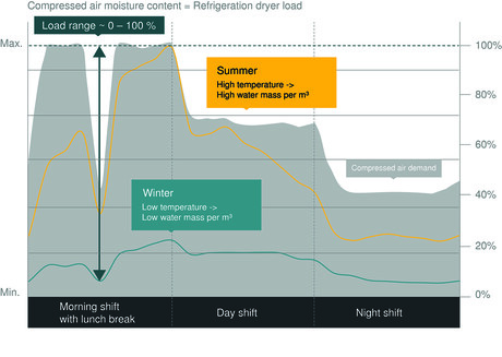 Compressed air moisture content graph