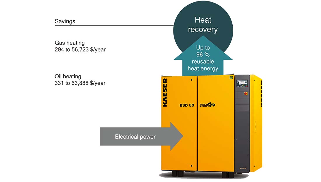 Compressed air heat recovery KAESER COMPRESSORS New Zealand