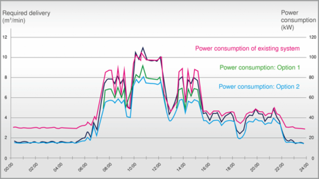 KAESER Know How Blog: The KESS calculates energy efficiency by precisely comparing power consumption with the delivery of compressed air