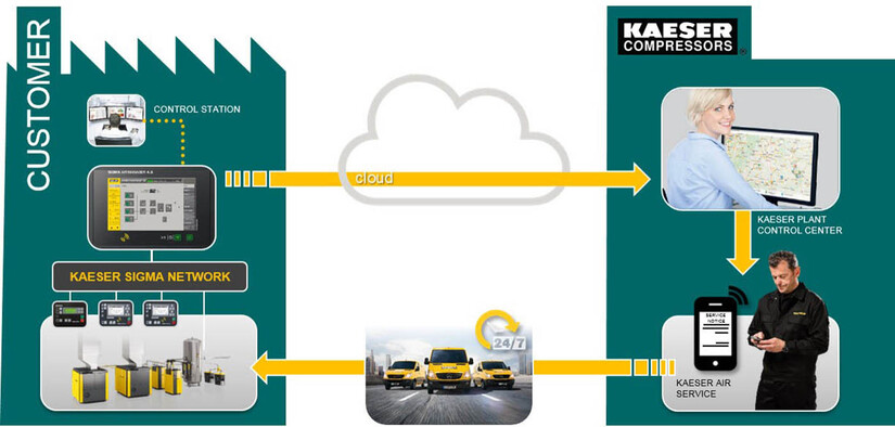 How Sigma Smart Air from Kaeser Compressors works