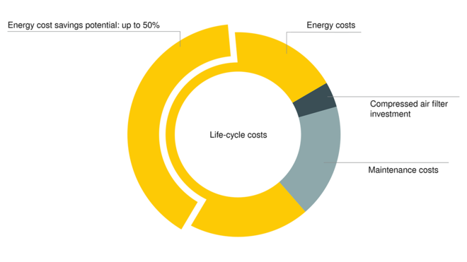 KAESER FILTERS: Minimal pressure loss, maximum savings