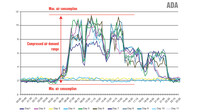 The type of meaningful compressed air system performance data that can be gathered with the computer-aided ADA from Kaeser Compressors.