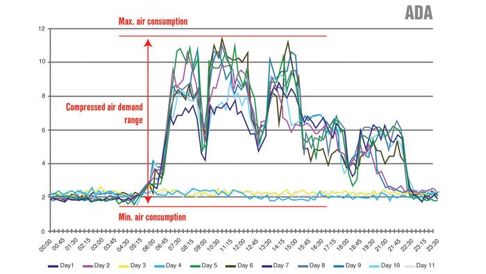 The type of meaningful compressed air system performance data that can be gathered with the computer-aided ADA from Kaeser Compressors.