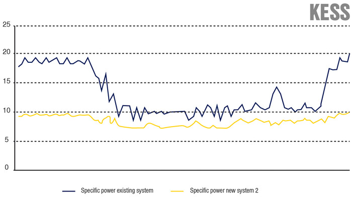 With the KAESER Energy Saving System (KESS) - an efficiency comparison between the various system options determines the most suitable system for each specific application.