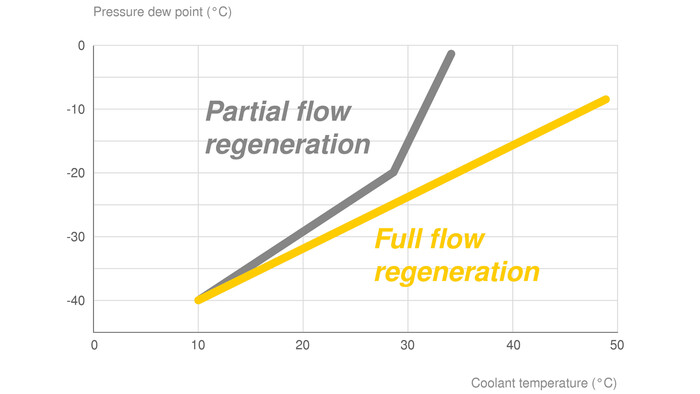 Thanks to full-stream regeneration technology, the i.HOC rotation dryer is capable of exploiting much more heat than conventional dryers - an efficient feature that translates into lower energy costs