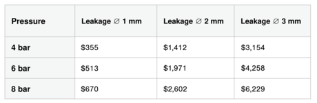 KAESER Know How: what are compressed air leaks costing you?
