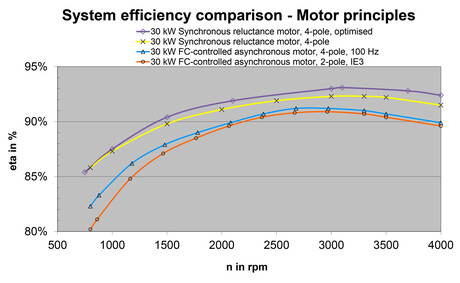 Synchronous reluctance motors boast significantly enhanced efficiency rates
