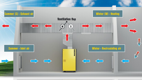 Heating with hot air