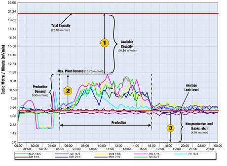 Here’s one of the graphs produced by the ADA showing actual data from Bill’s 9,290 square metre distribution centre.